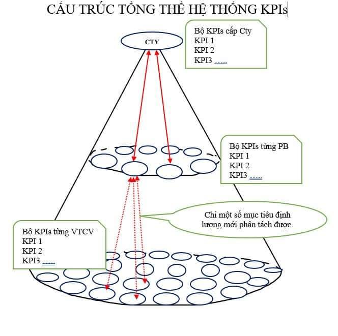 Hệ thống KPIs - mô hình 3 lớp
