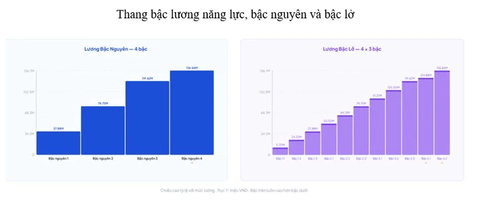 Xây dựng hệ thống lương 3P: Những sai lầm phổ biến